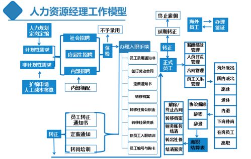 人力资源专员到总监技能地图一览表,非常详细