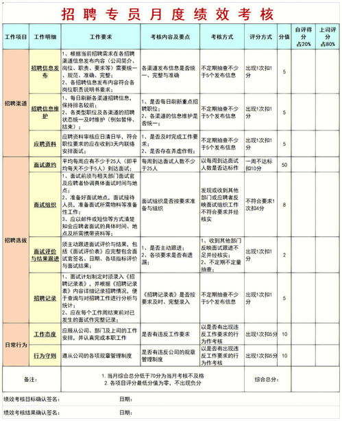 人力资源部各模块绩效考核表HR收