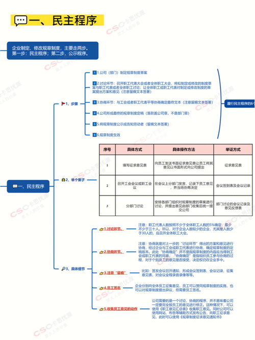 HR修改公司规章制度,哪些程序必须履行