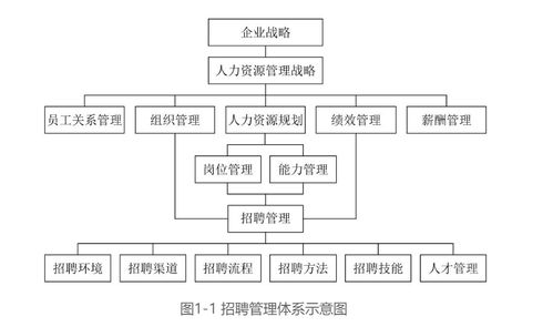 如何建立管理招聘体系