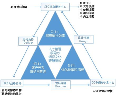 建设数智化共享服务,赋能央企人力资源管理转型