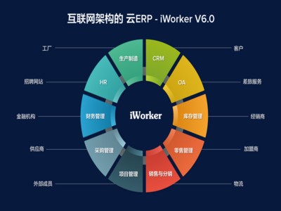 iWorker工作家发布V6.0云ERP