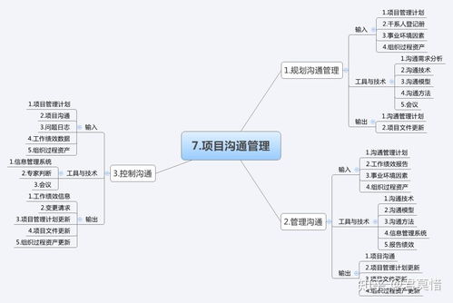 项目管理十大知识领域导图