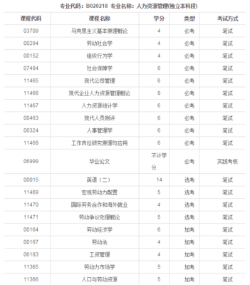 自考人力资源管理专业要考多少门?