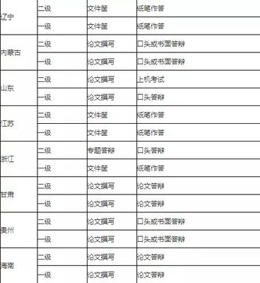 2018年各省人力资源管理师综合评审考核方式